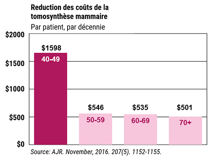 DBT Économies de coûts